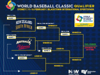 ４年に一度！WBC予選がシドニーにて開催されます！！今週末！