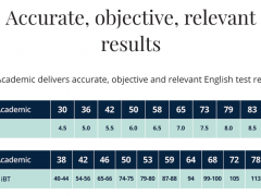 最近耳にするPTE 79+ (IELTS 8)について