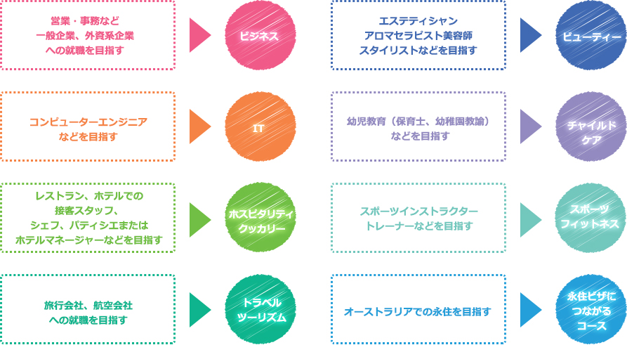 アイエス留学ネットワークは幅広いニーズに対応しています!!