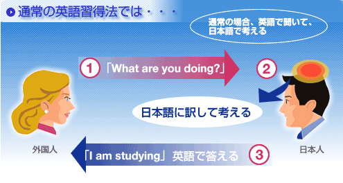 通常の英語習得法では・・・