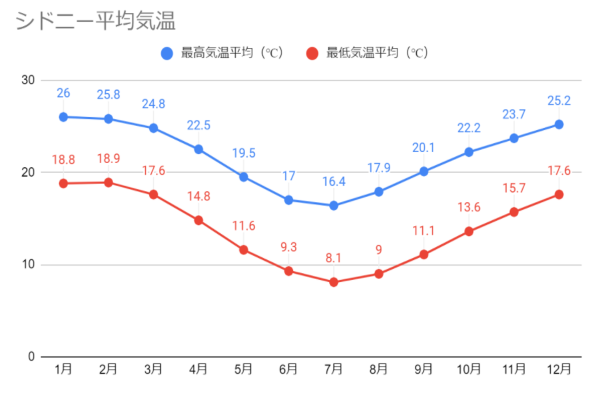 折れ線グラフ　平均最低気温　平均最高気温　シドニー