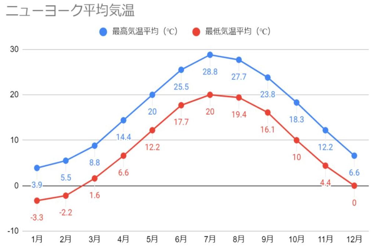 折れ線グラフ　平均気温　ニューヨーク