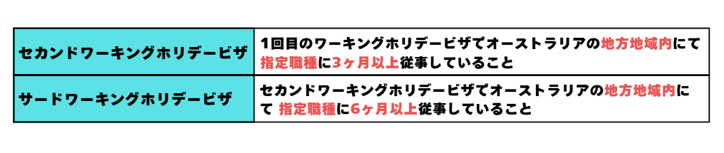 ワーキングホリデービザ延長の条件