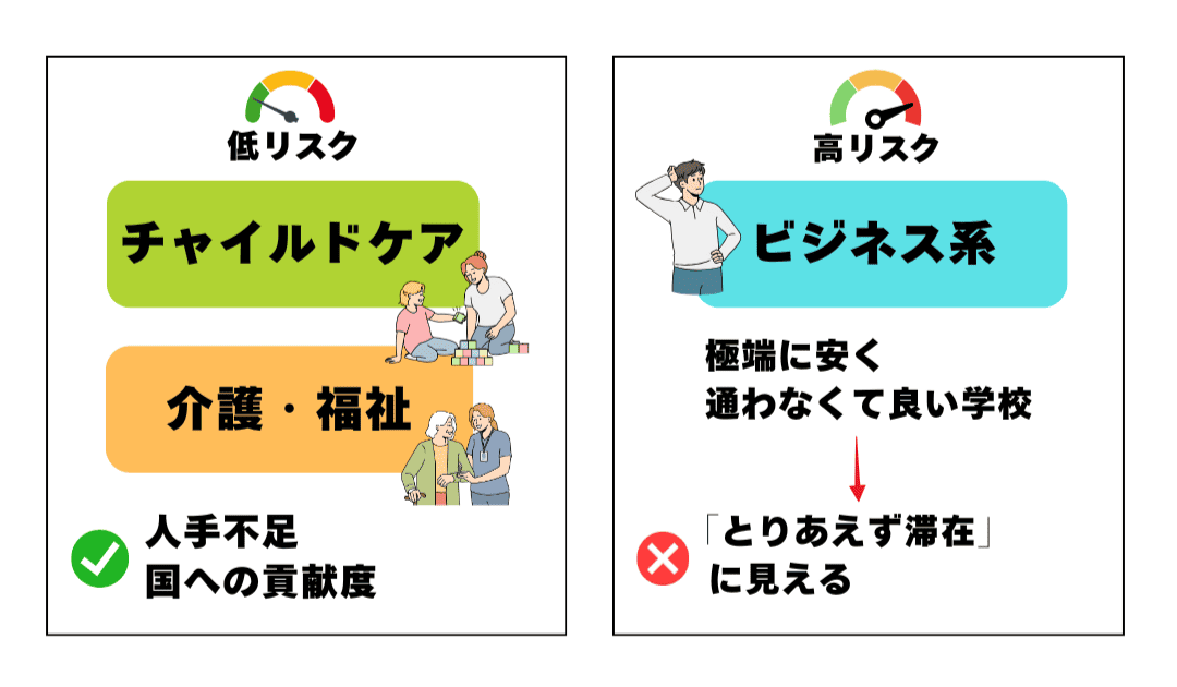 学生ビザ申請の学校・コース選び