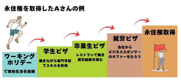 永住権までの道のり