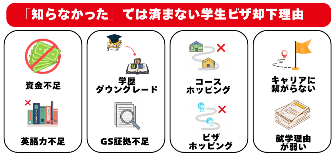 学生ビザ却下の理由