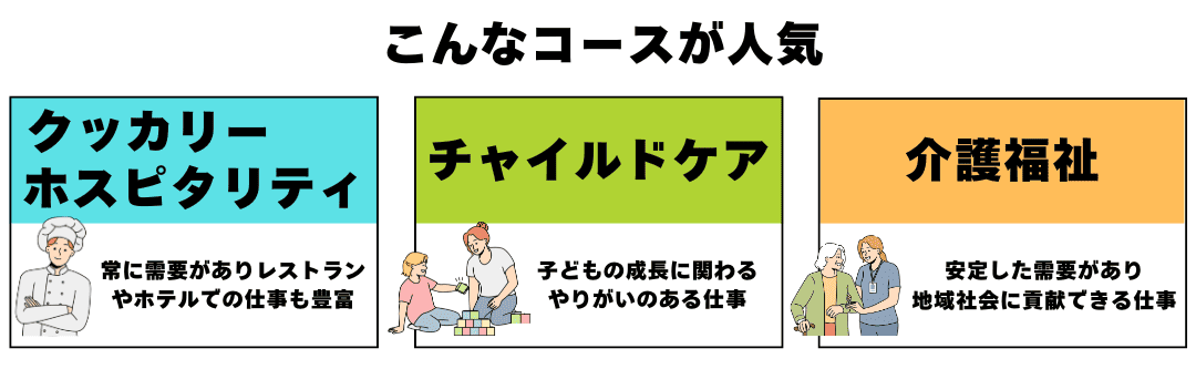 学生ビザに切り替えるコースプラン