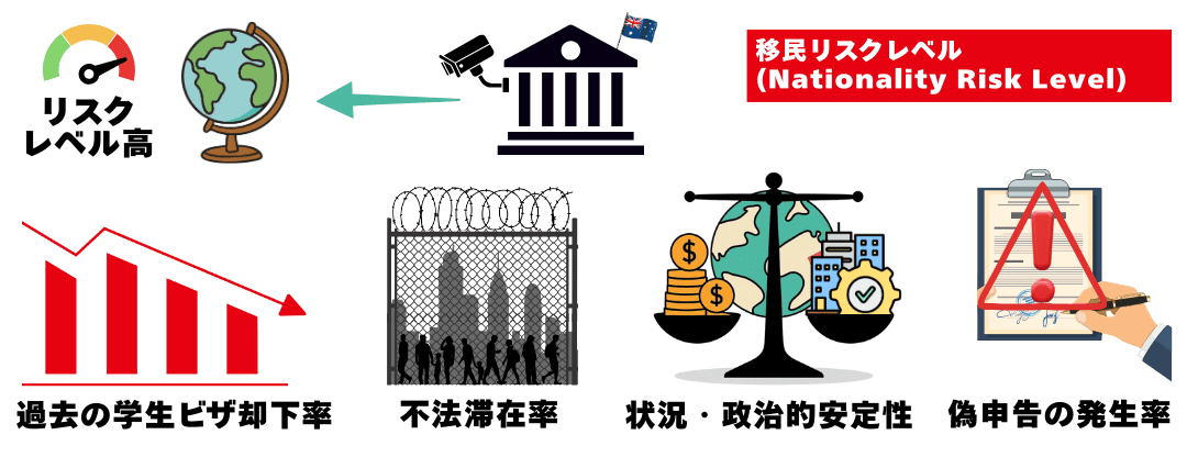 移民リスクレベル（Nationality RiskLevel）