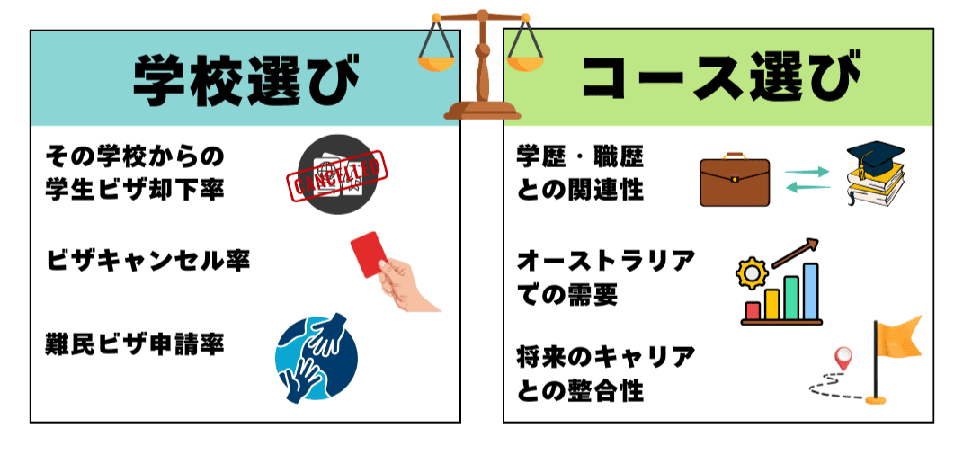 学生ビザ申請の学校・コース選び