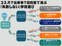 今月のスペシャル　語学学校・ビジネス学校・VETコース