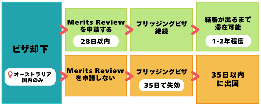 Merits Review(不服申立て)の申請期限