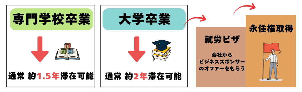 卒業生ビザ(Subclass 485)の滞在可能期間