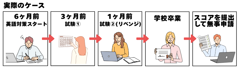485卒業生ビザの英語力提出時期