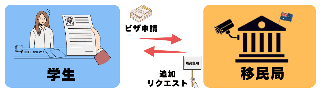 学生ビザ申請後の移民局からの追加リクエスト