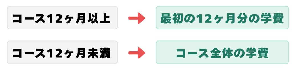 学生ビザ申請で必要な学費の資金証明