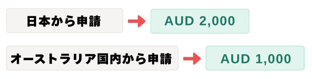 学生ビザ申請で必要な渡航費の資金証明