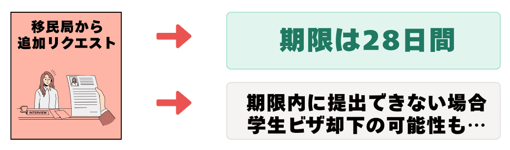 移民局からの追加リクエストの提出期限