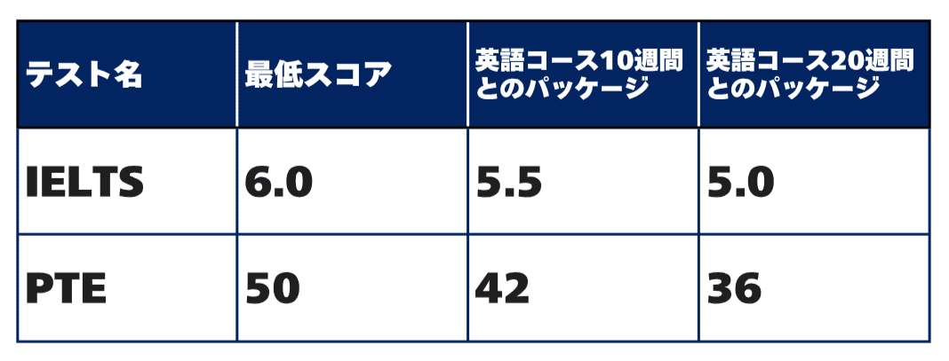 学生ビザ申請に必要な英語力基準
