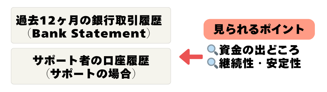 資金証明の提出の見られるポイント