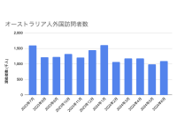 【2026年版】オーストラリアのスクールホリデー制度と旅行の関連性